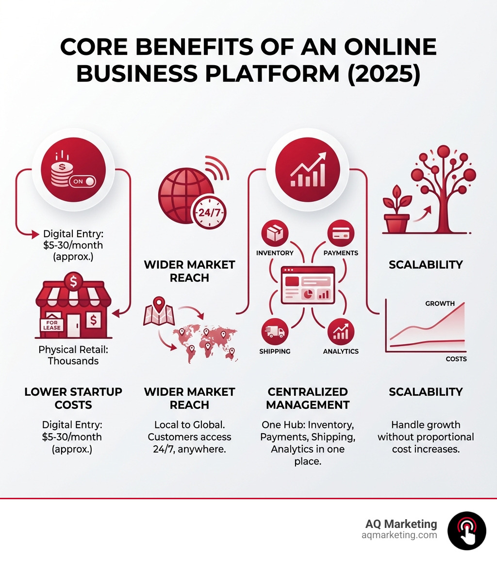 Infographic showing core benefits of an online business platform: Lower startup costs (platforms start at $5-30/month vs. thousands for physical retail), Wider market reach (local to global customers 24/7), Centralized management (inventory, payments, shipping, and analytics in one place), and Scalability (handle growth without proportional cost increases) - new business online platform infographic 