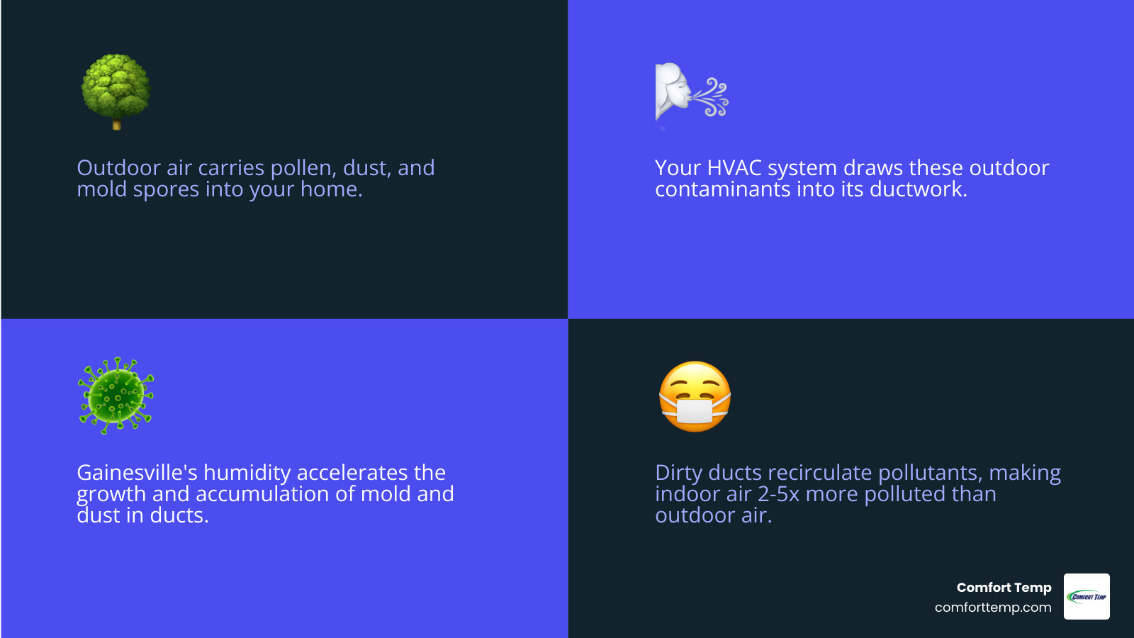 Infographic showing how outdoor contaminants like pollen, dust, and mold spores enter through the HVAC system intake, accumulate in dirty ductwork, and then circulate throughout the home when the system runs, affecting indoor air quality and family health - Duct Cleaning Gainesville FL infographic 4_facts_emoji_blue Infographic showing how outdoor contaminants like pollen, dust, and mold spores enter through the HVAC system intake, accumulate in dirty ductwork, and then circulate throughout the home when the system runs, affecting indoor air quality and family health - Duct Cleaning Gainesville FL infographic 4_facts_emoji_blue