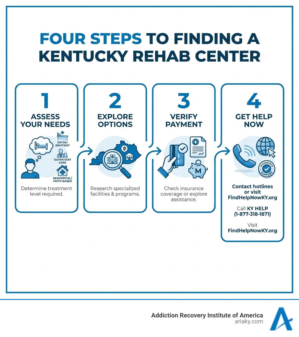 Infographic showing four steps to finding a Kentucky rehab center: Step 1 - Assess Your Needs (determine treatment level), Step 2 - Explore Options (research specialized facilities), Step 3 - Verify Payment (check insurance or assistance programs), Step 4 - Get Help Now (contact hotlines or visit FindHelpNowKY.org) - kentucky rehab centers infographic Infographic showing four steps to finding a Kentucky rehab center: Step 1 - Assess Your Needs (determine treatment level), Step 2 - Explore Options (research specialized facilities), Step 3 - Verify Payment (check insurance or assistance programs), Step 4 - Get Help Now (contact hotlines or visit FindHelpNowKY.org) - kentucky rehab centers infographic