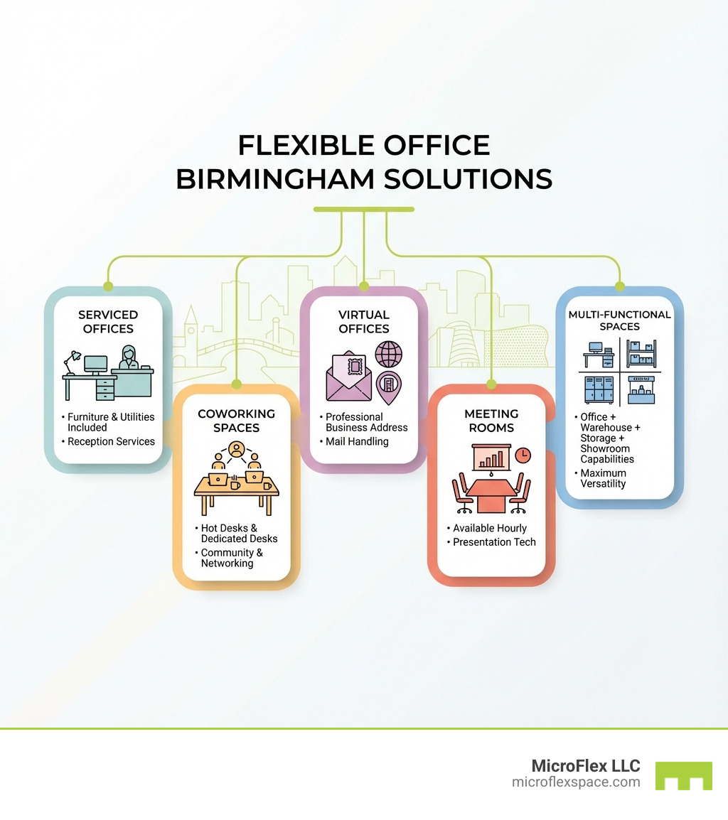 Infographic showing five flexible office types in Birmingham: Serviced Offices with furniture and reception, Coworking Spaces with hot desks and community, Virtual Offices with business address and mail handling, Meeting Rooms available hourly with presentation tech, and Multi-Functional Spaces combining office warehouse storage and showroom capabilities for maximum versatility - Flexible office Birmingham infographic 
