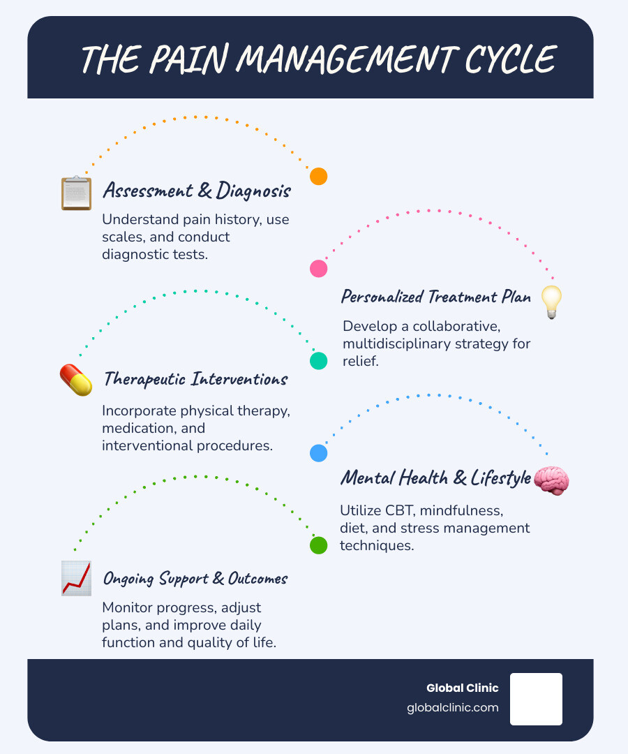 infographic showing the pain management cycle: assessment leads to personalized treatment plan, which includes physical therapy, medications, interventional procedures, and mental health support, resulting in improved function and quality of life, with ongoing monitoring and adjustments - Pain Management infographic infographic-line-5-steps-blues-accent_colors
