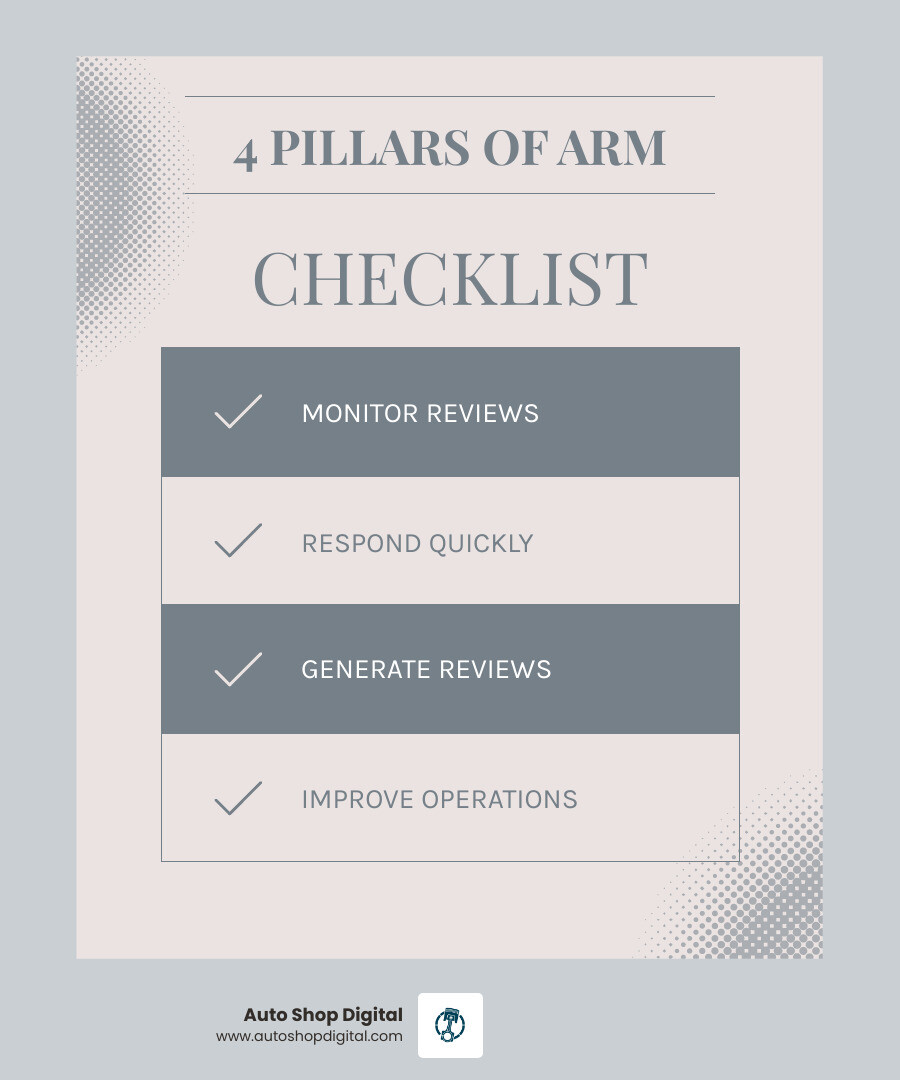 Infographic showing the four pillars of automotive reputation management: Monitor Reviews (track feedback across all platforms), Respond Quickly (engage within 24-48 hours), Generate New Reviews (automate follow-ups after service), and Improve Operations (act on customer insights) - automotive reputation management infographic checklist-light-blue-grey