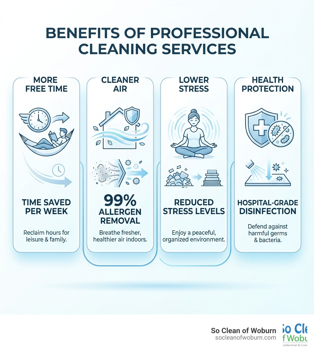 infographic showing benefits of professional cleaning services including time saved per week, improved indoor air quality with 99% allergen removal, reduction in stress levels, and health benefits from hospital-grade disinfection - Cleaning services Cambridge MA infographic infographic showing benefits of professional cleaning services including time saved per week, improved indoor air quality with 99% allergen removal, reduction in stress levels, and health benefits from hospital-grade disinfection - Cleaning services Cambridge MA infographic