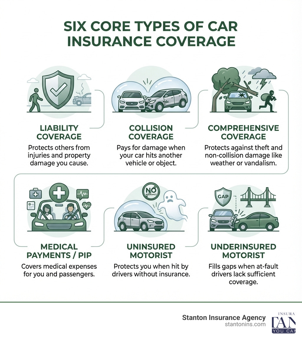 infographic showing six core types of car insurance coverage: liability coverage protecting others from injuries and property damage you cause, collision coverage paying for damage when your car hits another vehicle or object, comprehensive coverage protecting against theft and non-collision damage like weather or vandalism, medical payments or PIP covering medical expenses for you and passengers, uninsured motorist coverage protecting you when hit by drivers without insurance, and underinsured motorist coverage filling gaps when at-fault drivers lack sufficient coverage - what does car insurance cover infographic 