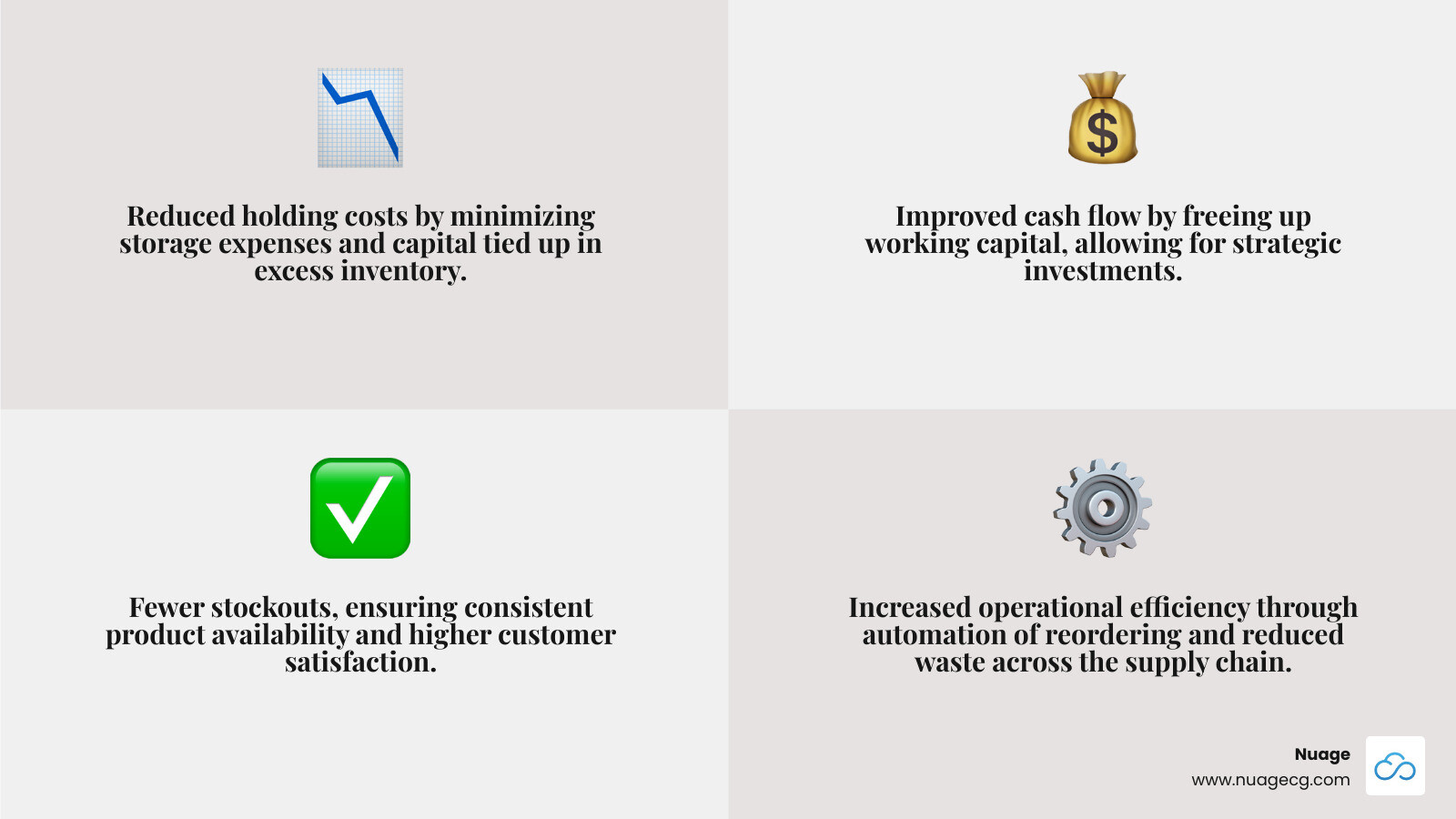 Infographic showing the core benefits of supply chain inventory optimization: A central hub labeled 'Inventory Optimization' with four arrows pointing to benefits: 1) Reduced Holding Costs (warehouse icon with downward cost arrow), 2) Improved Cash Flow (money flowing into business icon), 3) Fewer Stockouts (full shelves with happy customer icon), and 4) Increased Operational Efficiency (gears turning smoothly icon). Each benefit includes a brief descriptor: 'Lower storage and capital costs', 'Free up working capital', 'Meet customer demand consistently', and 'Automate reordering and reduce waste'. - supply chain inventory optimization management infographic 4_facts_emoji_grey