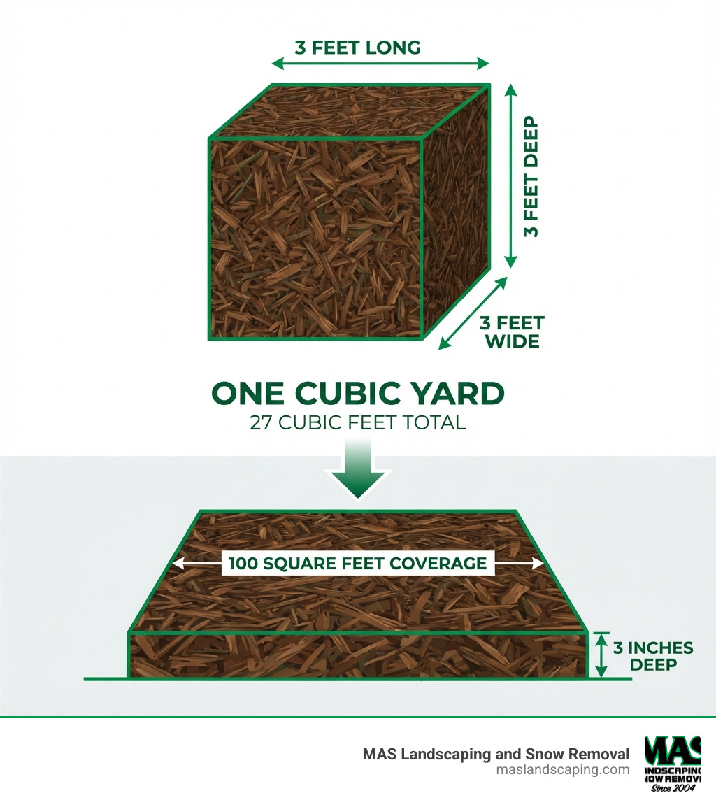 infographic showing a 3x3x3 foot cube representing one cubic yard of mulch, with coverage area of 100 square feet at 3 inches deep illustrated below it - average cost of 1 yard of mulch infographic 