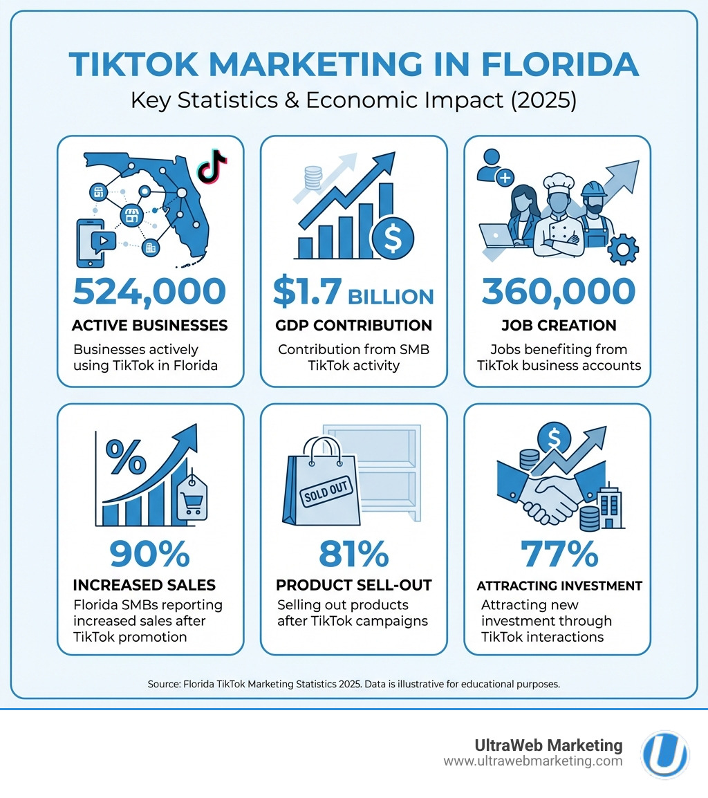Infographic showing TikTok marketing Florida statistics: 524,000 businesses actively using TikTok in Florida, $1.7 billion GDP contribution from SMB TikTok activity, 360,000 jobs benefiting from TikTok business accounts, 90% of Florida SMBs reporting increased sales after TikTok promotion, 81% selling out products after TikTok campaigns, and 77% attracting new investment through TikTok interactions - TikTok marketing Florida infographic 