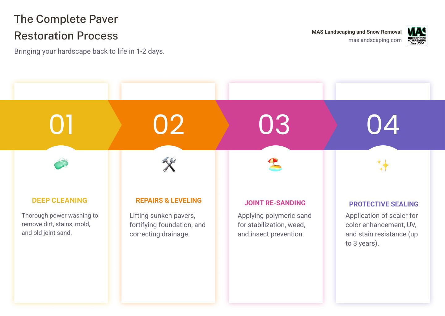 Infographic showing the complete paver restoration process: deep cleaning and power washing to remove dirt and stains, repairing sunken or loose pavers and fortifying the foundation, installing polymeric joint sand with vibratory compaction for weed prevention, and applying protective sealer for color enhancement and long-term protection, with timeline showing typical 1-2 day completion - paver restoration near me infographic pillar-4-steps