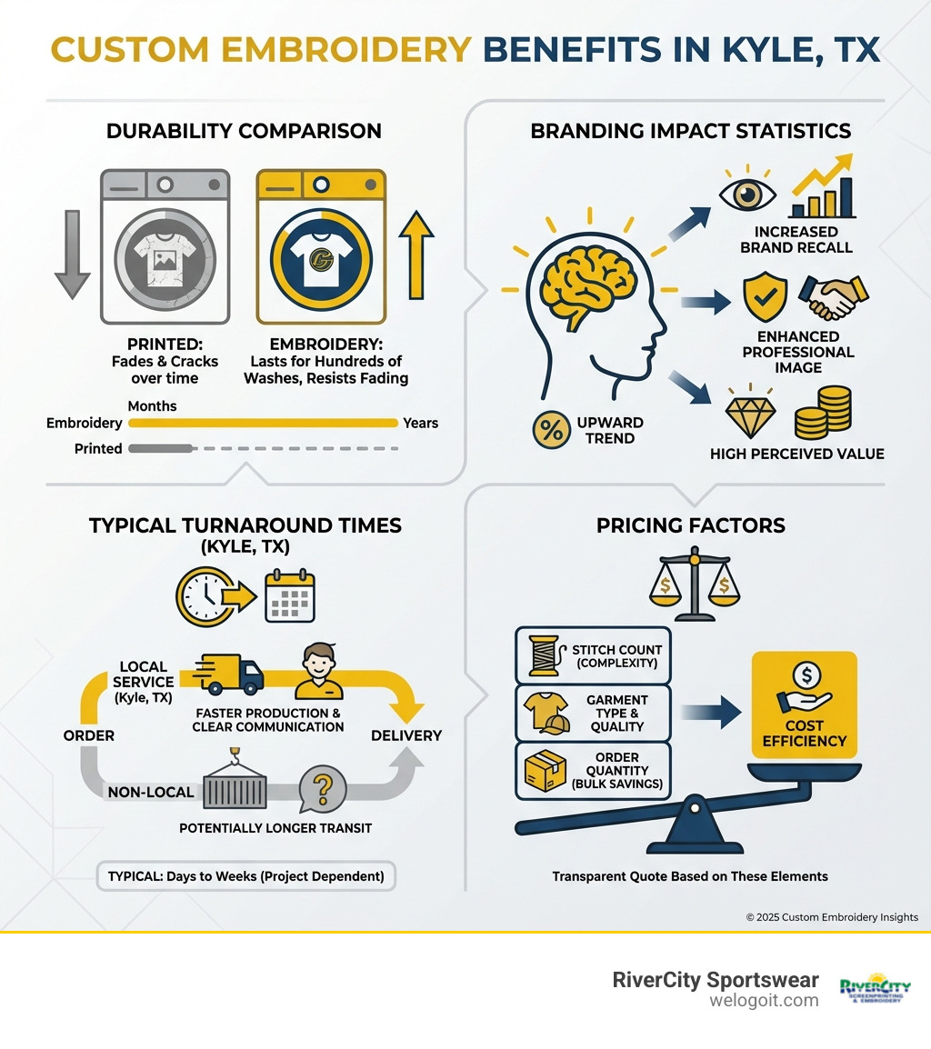 Custom embroidery benefits infographic showing durability comparison, branding impact statistics, typical turnaround times, and pricing factors for embroidery services in Kyle TX - embroidery Kyle TX infographic 