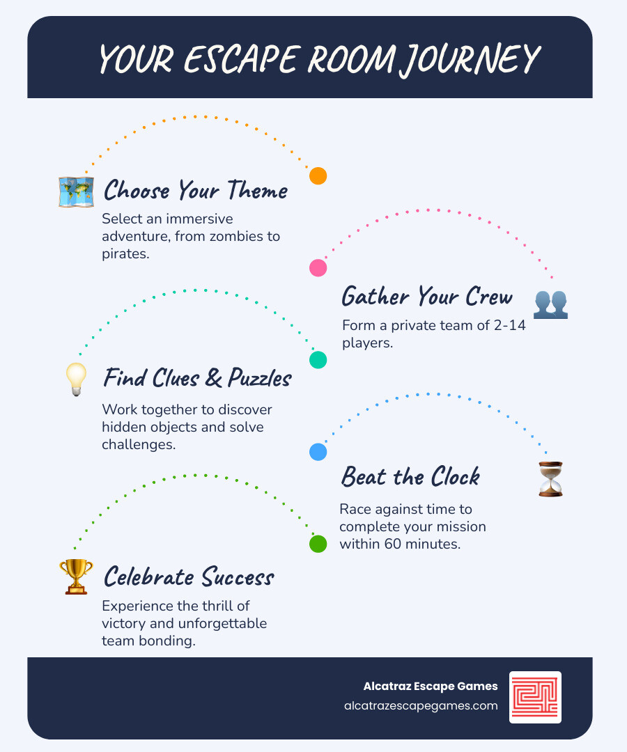 Infographic showing the escape room experience: Step 1 - Choose your themed adventure from pirates to zombies. Step 2 - Gather your team of 2-14 players. Step 3 - Find clues and solve puzzles working together. Step 4 - Escape within 60 minutes to win. All rooms are private with your group only. - escape room draper utah infographic infographic-line-5-steps-blues-accent_colors