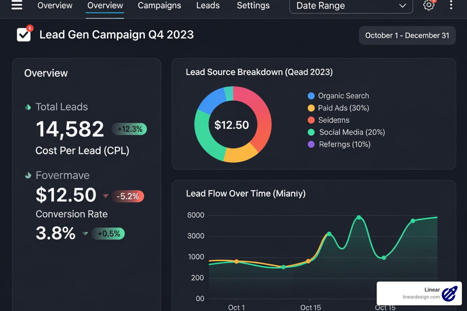 Facebook Ads Manager dashboard highlighting a lead generation campaign - Facebook lead generation