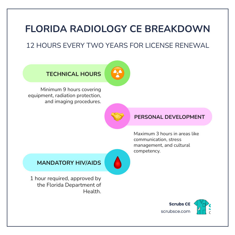 Infographic showing Florida radiology CE breakdown: large circle divided into sections showing 9 technical hours (equipment, radiation safety, imaging procedures), 3 personal development hours (communication, stress management), and 1 mandatory HIV/AIDS hour, with icons representing each category and a 2-year renewal cycle timeline - radiology CE Florida infographic infographic-line-3-steps-colors Infographic showing Florida radiology CE breakdown: large circle divided into sections showing 9 technical hours (equipment, radiation safety, imaging procedures), 3 personal development hours (communication, stress management), and 1 mandatory HIV/AIDS hour, with icons representing each category and a 2-year renewal cycle timeline - radiology CE Florida infographic infographic-line-3-steps-colors