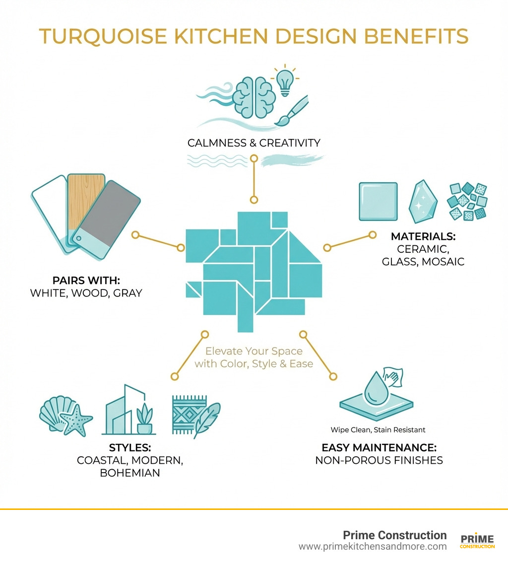 Infographic showing the benefits of turquoise in kitchen design: promotes calmness and creativity, pairs well with white, wood, and gray elements, available in ceramic, glass, and mosaic materials, suitable for coastal, modern, and bohemian styles, easy to maintain with non-porous finishes - turquoise kitchen backsplash tiles infographic 