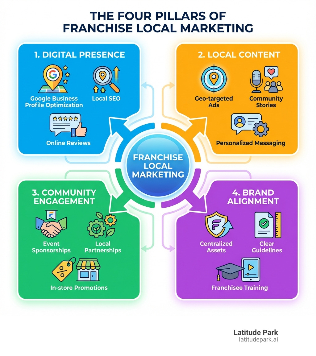 infographic showing four pillars of franchise local marketing: Digital Presence (Google Business Profile optimization, local SEO, online reviews), Local Content (geo-targeted ads, community stories, personalized messaging), Community Engagement (event sponsorships, local partnerships, in-store promotions), and Brand Alignment (centralized assets, clear guidelines, franchisee training) - Franchise local marketing infographic infographic showing four pillars of franchise local marketing: Digital Presence (Google Business Profile optimization, local SEO, online reviews), Local Content (geo-targeted ads, community stories, personalized messaging), Community Engagement (event sponsorships, local partnerships, in-store promotions), and Brand Alignment (centralized assets, clear guidelines, franchisee training) - Franchise local marketing infographic