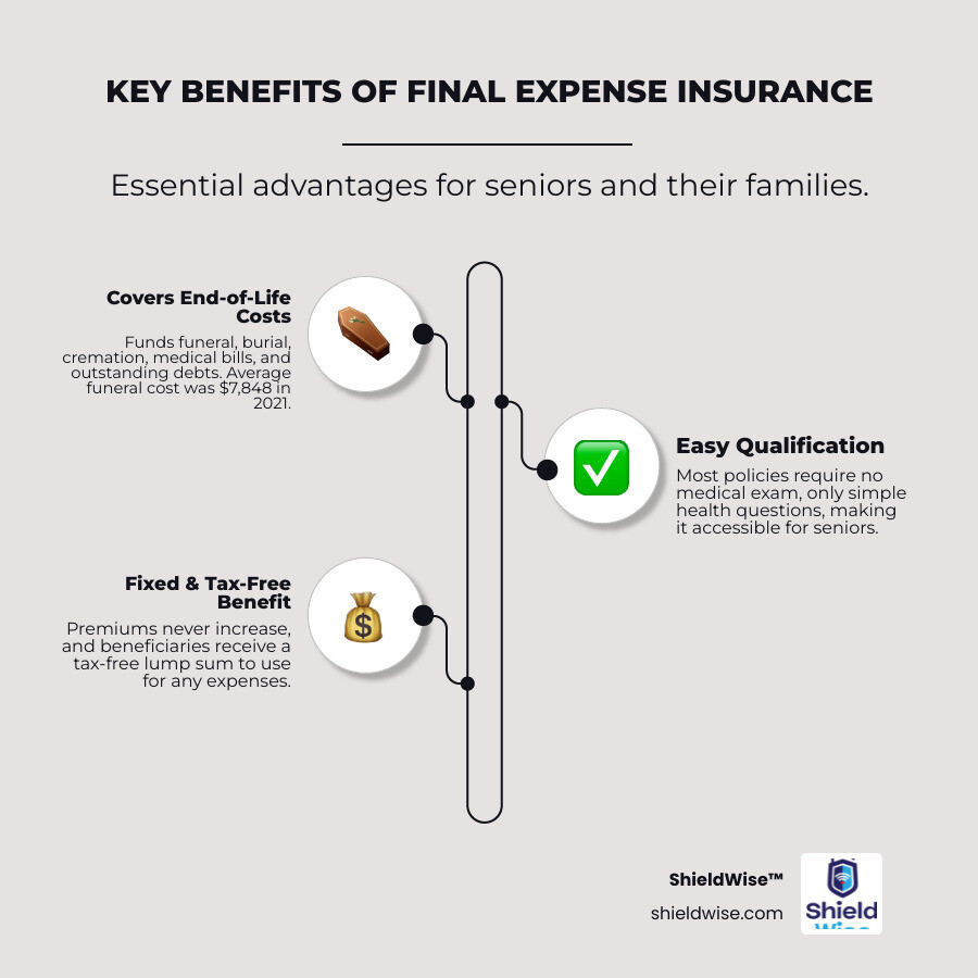 infographic showing three key benefits: 1) Covers funeral and burial costs averaging $8,000+, 2) No medical exam required for most policies, 3) Fixed monthly premiums that never increase, with beneficiaries receiving tax-free lump sum to use for any expenses - Final expense insurance for seniors infographic infographic-line-3-steps-elegant_beige