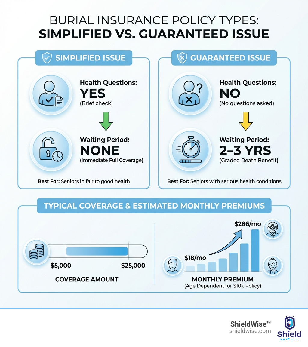 infographic comparing burial insurance policy types, showing simplified issue with health questions and no waiting period versus guaranteed issue with no health questions and a 2-3 year graded death benefit period, plus typical coverage amounts of $5,000 to $25,000 and monthly premium ranges by age - compare burial insurance infographic 