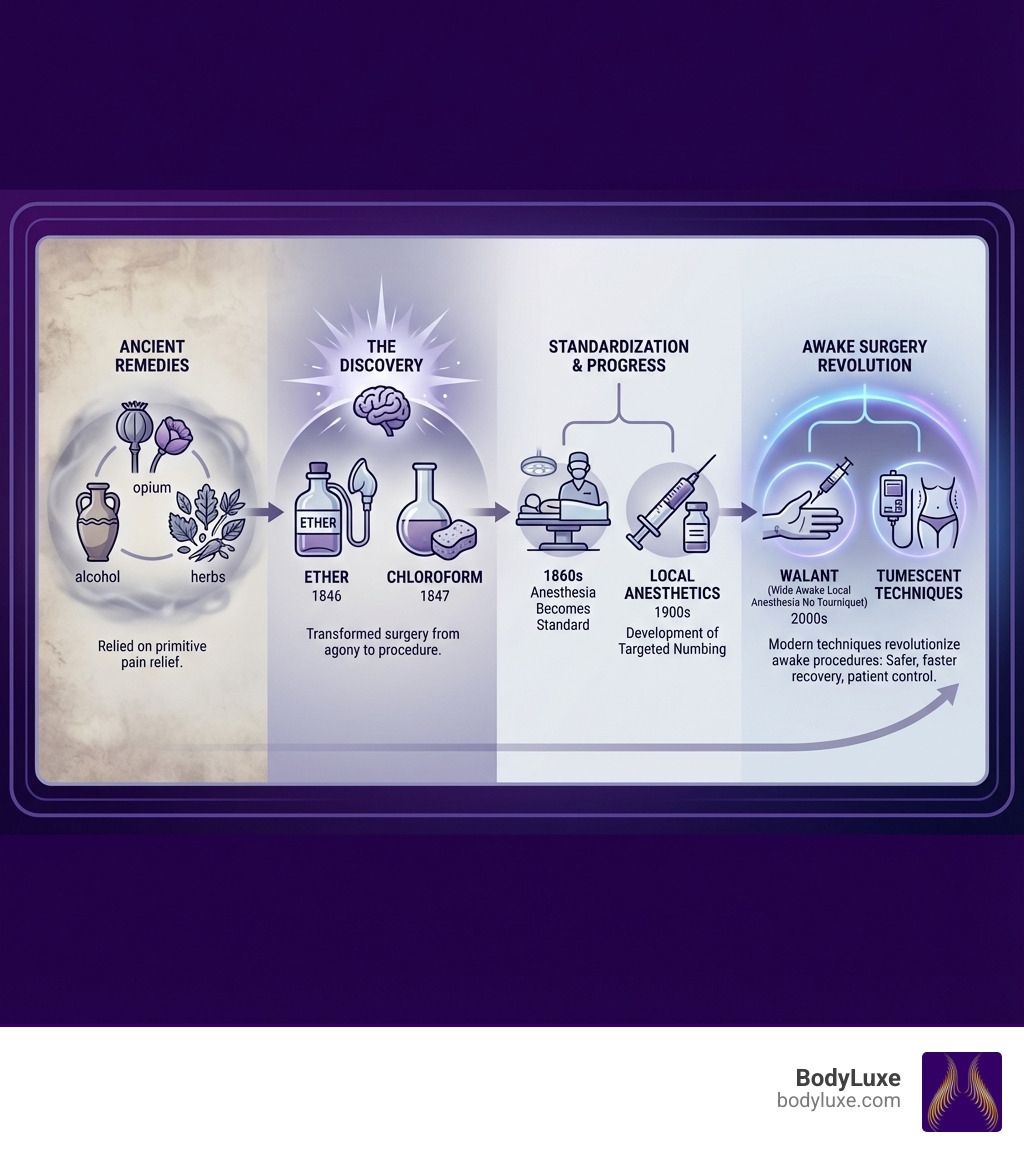 Infographic showing timeline: Ancient remedies (opium, alcohol, herbs) → 1846 ether discovered → 1847 chloroform introduced → 1860s anesthesia becomes standard → 1900s local anesthetics developed → 2000s WALANT and tumescent techniques revolutionize awake surgery - surgery without anesthesia infographic 