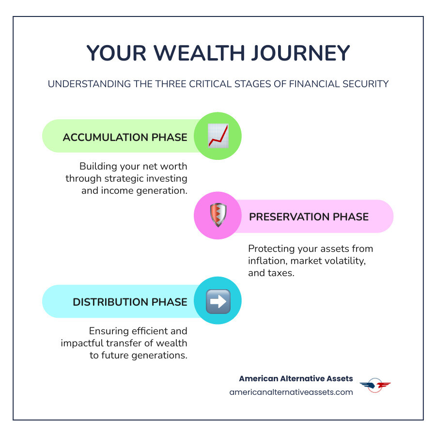 infographic showing three stages of wealth: accumulation phase with upward growth arrow, preservation phase with shield protecting assets, and distribution phase with arrows flowing to next generation - Wealth preservation strategies infographic infographic-line-3-steps-colors