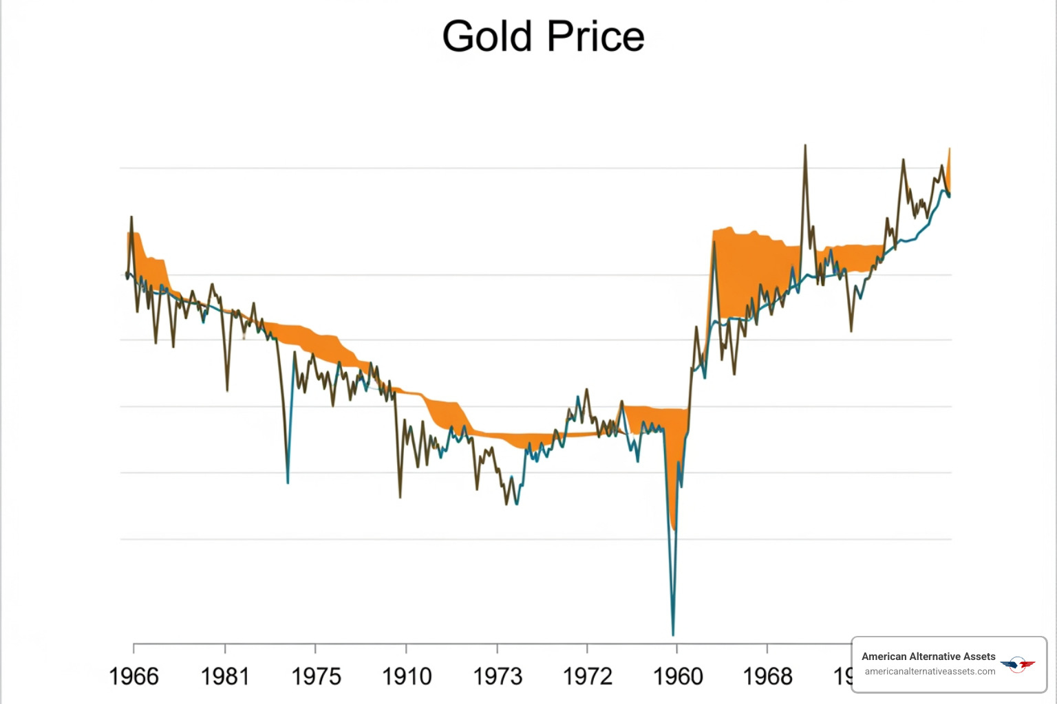 graph showing gold's performance during economic downturns - Investing in metals