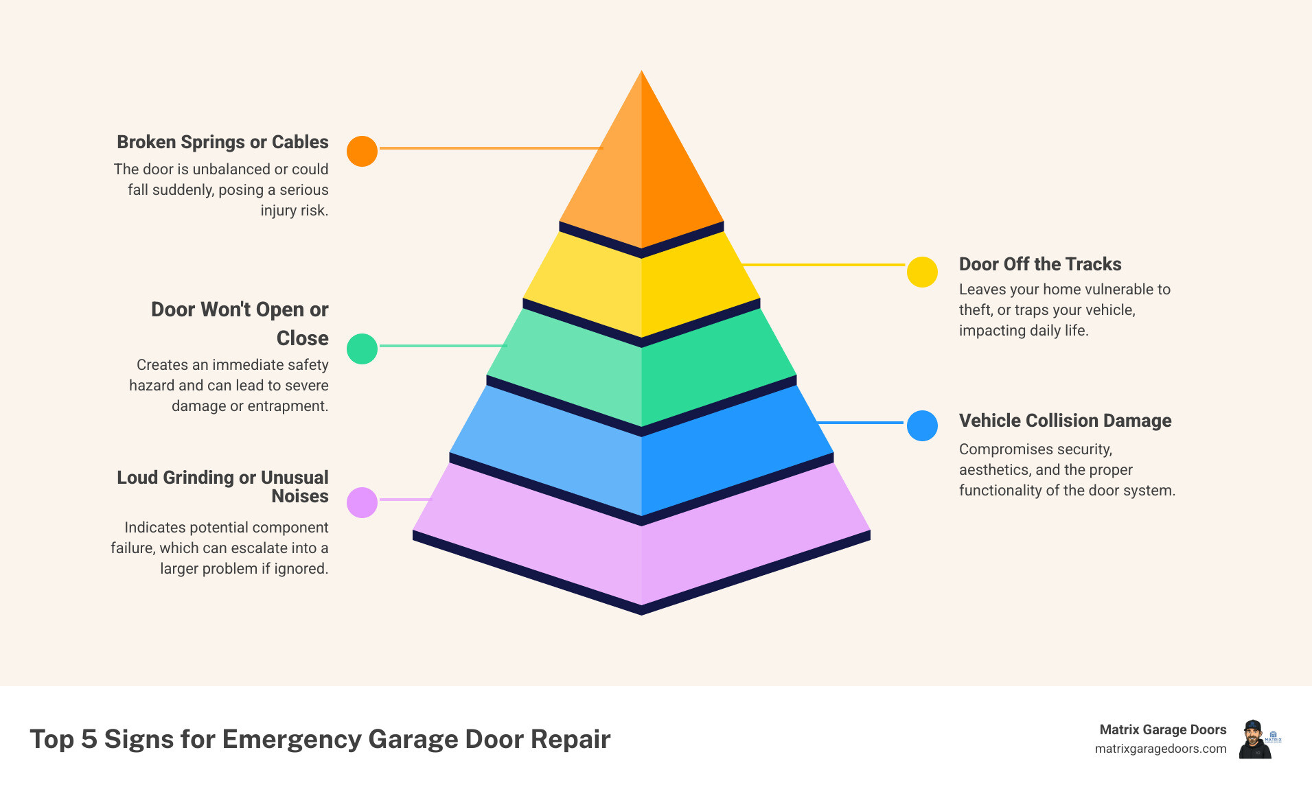 Infographic showing the top 5 signs you need emergency garage door repair: 1. Door stuck open or closed leaving home vulnerable, 2. Broken torsion springs creating fall risk, 3. Loud grinding noises indicating component failure, 4. Door off tracks posing safety hazard, 5. Vehicle collision damage compromising security. Each sign includes a warning icon and brief description of the risk level. - 24 hour garage door service infographic pyramid-hierarchy-5-steps Infographic showing the top 5 signs you need emergency garage door repair: 1. Door stuck open or closed leaving home vulnerable, 2. Broken torsion springs creating fall risk, 3. Loud grinding noises indicating component failure, 4. Door off tracks posing safety hazard, 5. Vehicle collision damage compromising security. Each sign includes a warning icon and brief description of the risk level. - 24 hour garage door service infographic pyramid-hierarchy-5-steps