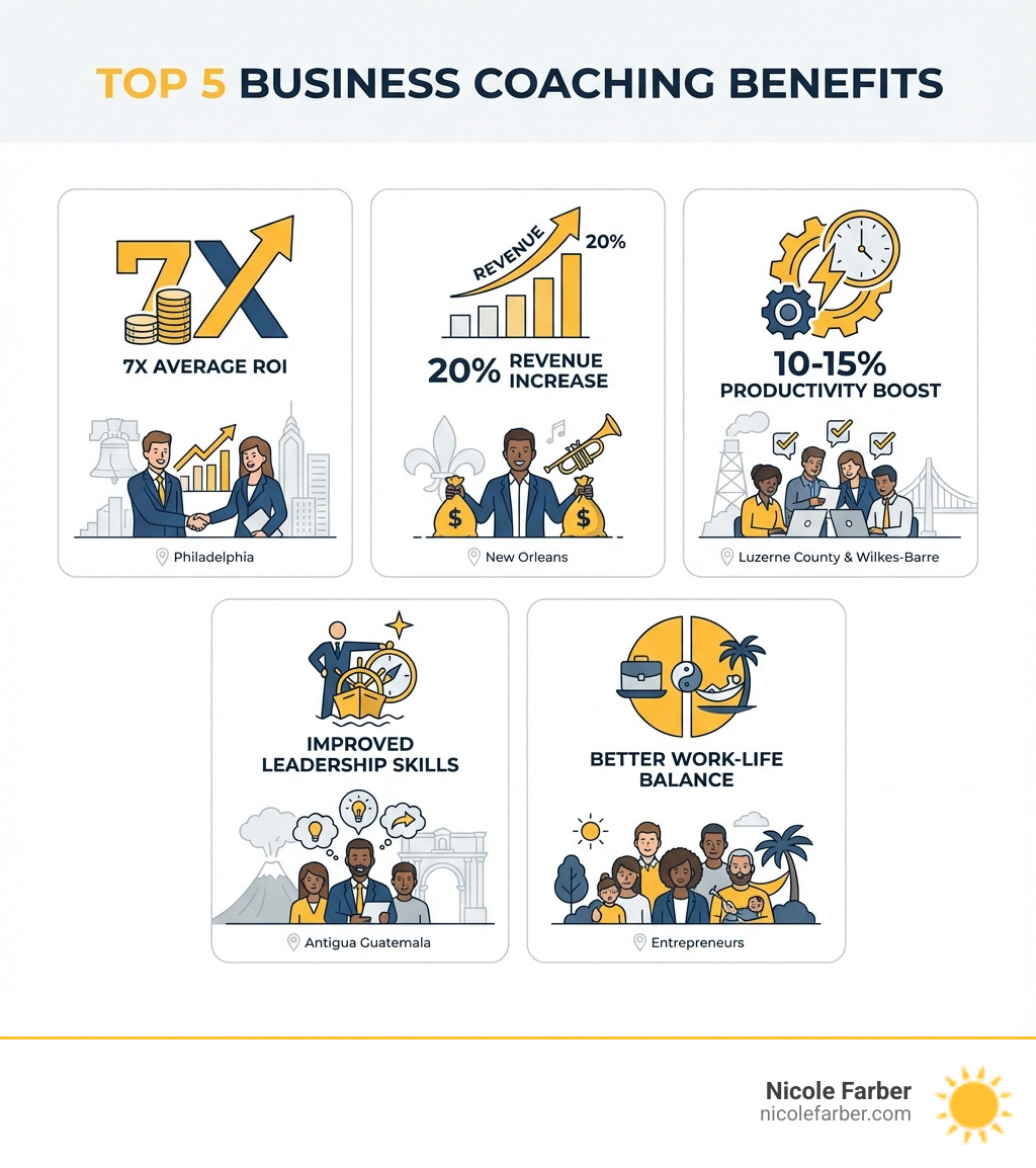 Infographic showing the top 5 benefits of business coaching: 7x average ROI, 20% revenue increase, 10-15% productivity boost, improved leadership skills, and better work-life balance, with icons representing entrepreneurs in Philadelphia, New Orleans, Luzerne County, Wilkes-Barre, and Antigua Guatemala - business coaches for entrepreneurs infographic Infographic showing the top 5 benefits of business coaching: 7x average ROI, 20% revenue increase, 10-15% productivity boost, improved leadership skills, and better work-life balance, with icons representing entrepreneurs in Philadelphia, New Orleans, Luzerne County, Wilkes-Barre, and Antigua Guatemala - business coaches for entrepreneurs infographic