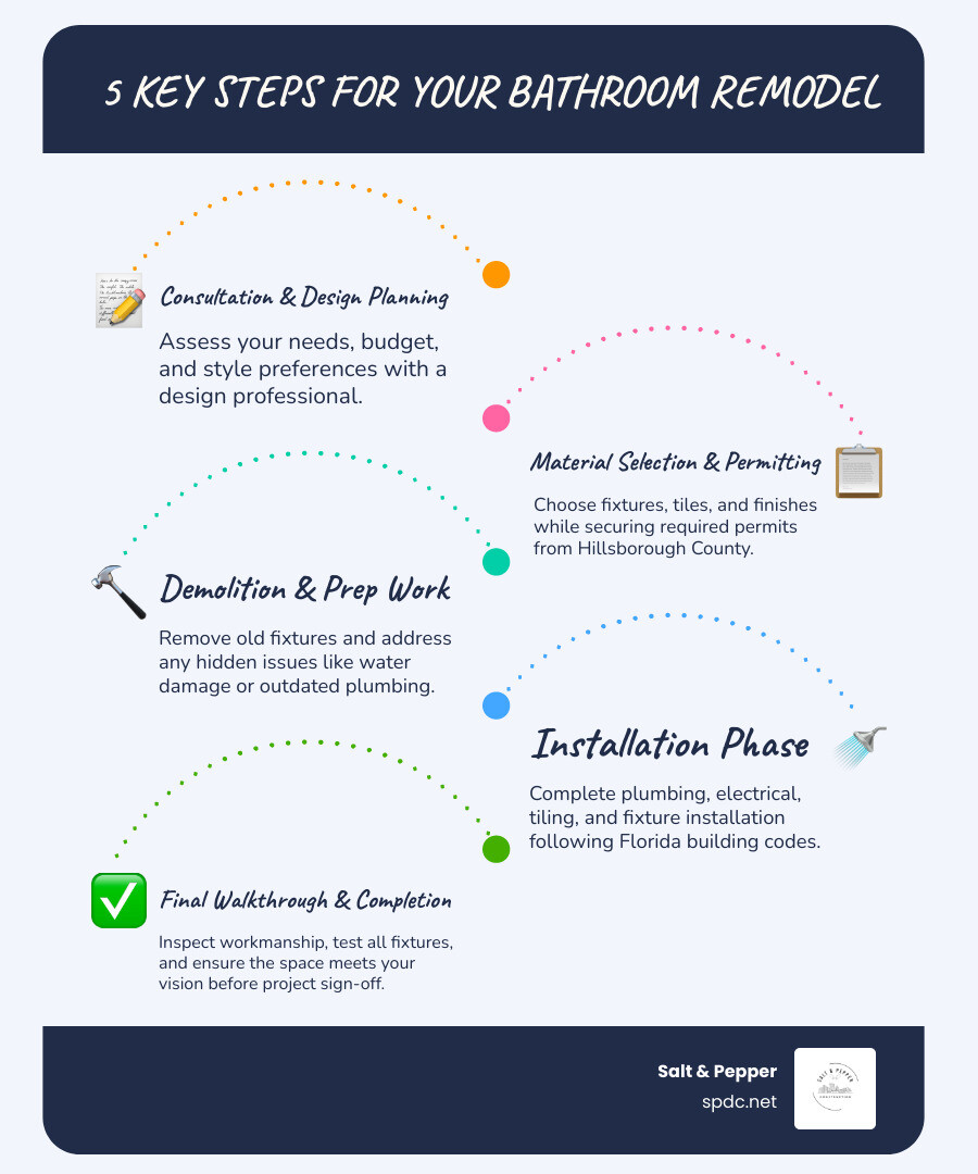 Infographic showing 5 key steps of bathroom remodeling: 1. Initial Consultation and Design Planning - Assess your needs, budget, and style preferences with a design professional. 2. Material Selection and Permitting - Choose fixtures, tiles, and finishes while securing required permits from Hillsborough County. 3. Demolition and Prep Work - Remove old fixtures and address any hidden issues like water damage or outdated plumbing. 4. Installation - Complete plumbing, electrical, tiling, and fixture installation following Florida building codes. 5. Final Walkthrough and Completion - Inspect workmanship, test all fixtures, and ensure the space meets your vision before project sign-off. - Bathroom Remodeling Tampa Bay infographic infographic-line-5-steps-blues-accent_colors Infographic showing 5 key steps of bathroom remodeling: 1. Initial Consultation and Design Planning - Assess your needs, budget, and style preferences with a design professional. 2. Material Selection and Permitting - Choose fixtures, tiles, and finishes while securing required permits from Hillsborough County. 3. Demolition and Prep Work - Remove old fixtures and address any hidden issues like water damage or outdated plumbing. 4. Installation - Complete plumbing, electrical, tiling, and fixture installation following Florida building codes. 5. Final Walkthrough and Completion - Inspect workmanship, test all fixtures, and ensure the space meets your vision before project sign-off. - Bathroom Remodeling Tampa Bay infographic infographic-line-5-steps-blues-accent_colors