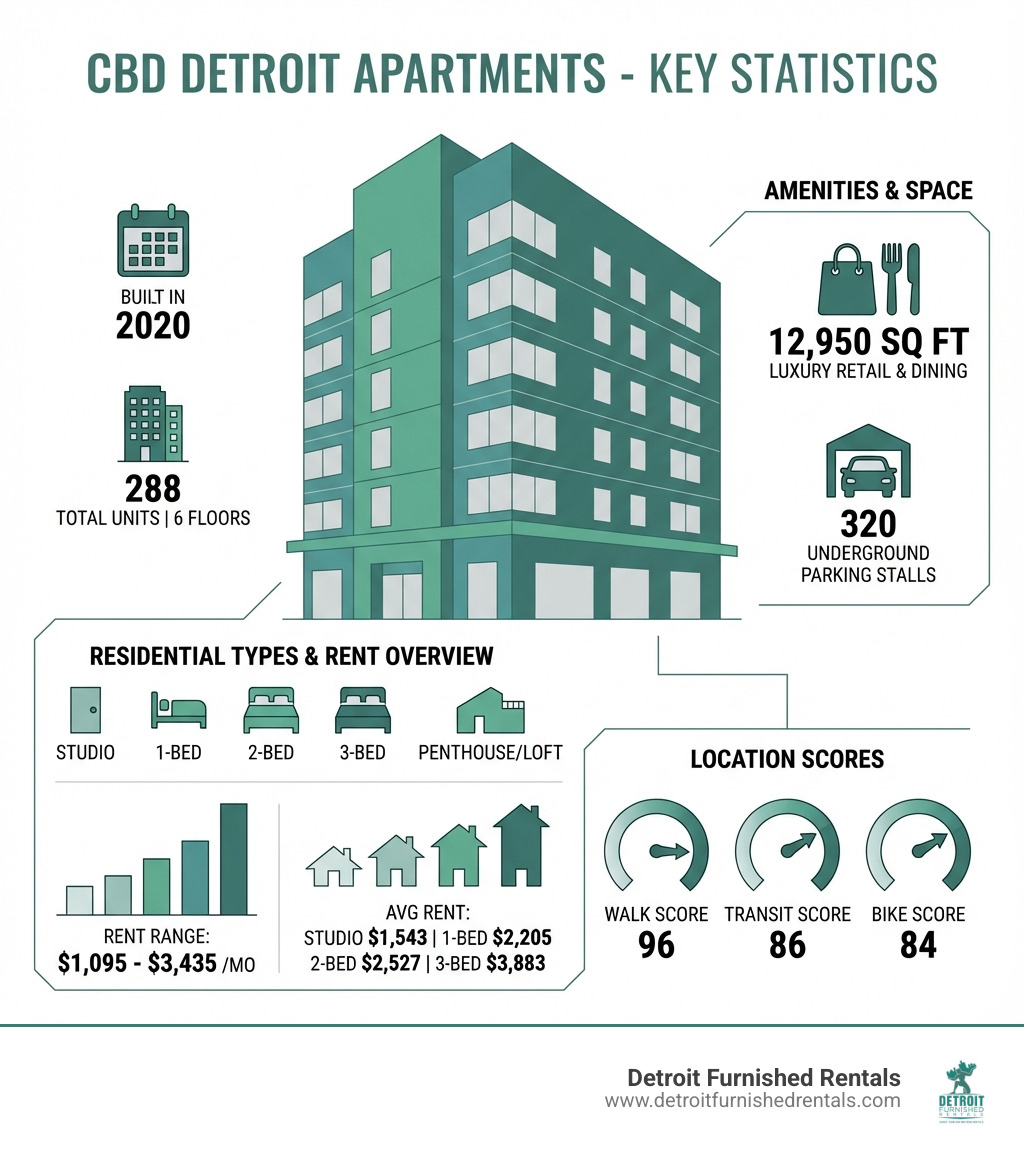 infographic showing CBD Detroit Apartments key statistics: 288 total units across 6 floors, apartment types from studios to 3-bedroom penthouses and lofts, 12,950 square feet of luxury retail and dining space, 320 underground parking stalls, built in 2020, rent ranges from $1,095 to $3,435 monthly, average studio rent $1,543, average 1-bedroom $2,205, average 2-bedroom $2,527, average 3-bedroom $3,883, Walk Score 96, Transit Score 86, Bike Score 84 - cbd detroit apartments infographic 