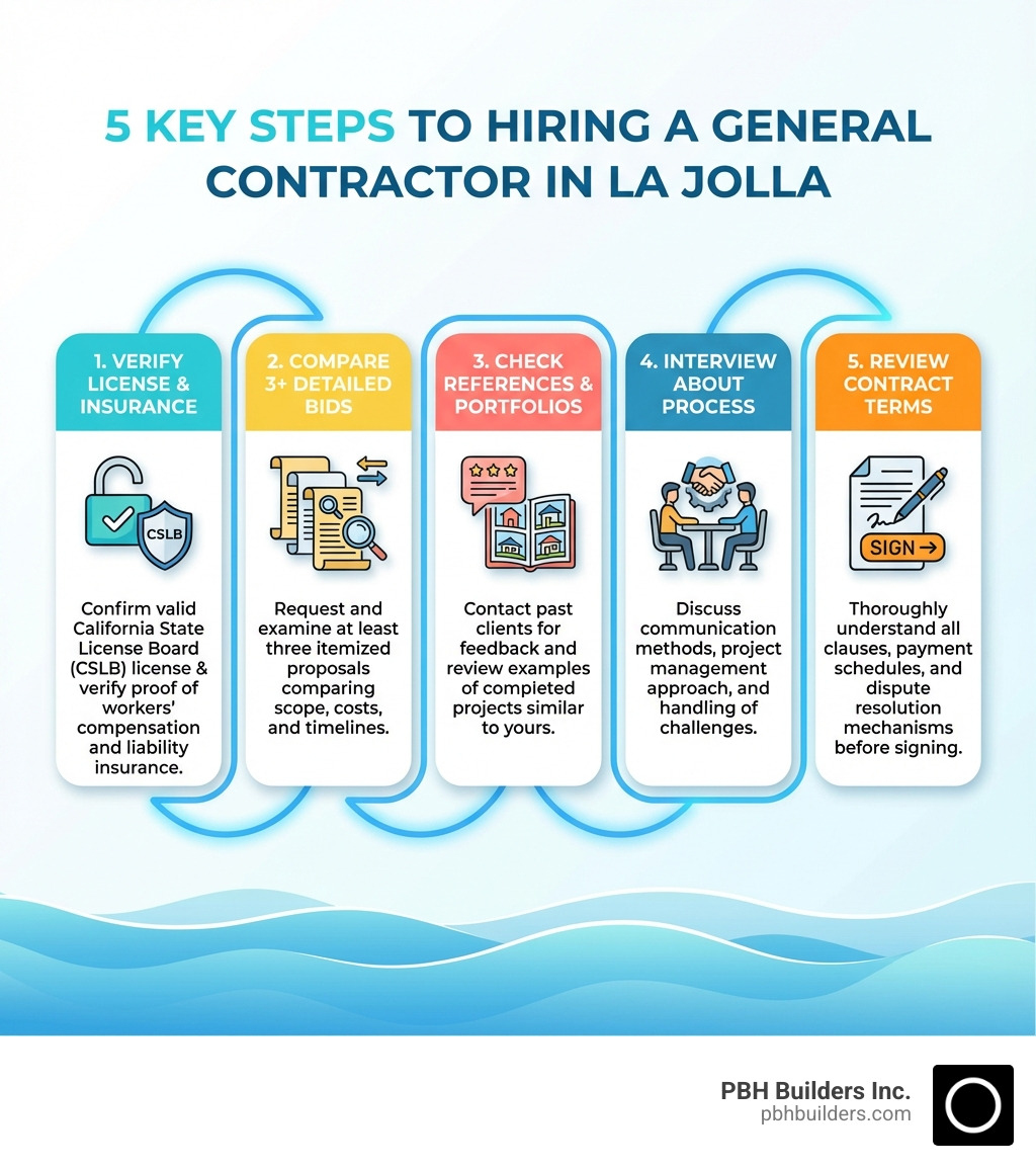 Infographic showing 5 key steps to hiring a general contractor in La Jolla: 1. Verify CSLB license and insurance, 2. Request and compare 3+ detailed bids, 3. Check references and review portfolios, 4. Interview contractors about their process, 5. Review contract terms carefully before signing - La Jolla General Contractors infographic 