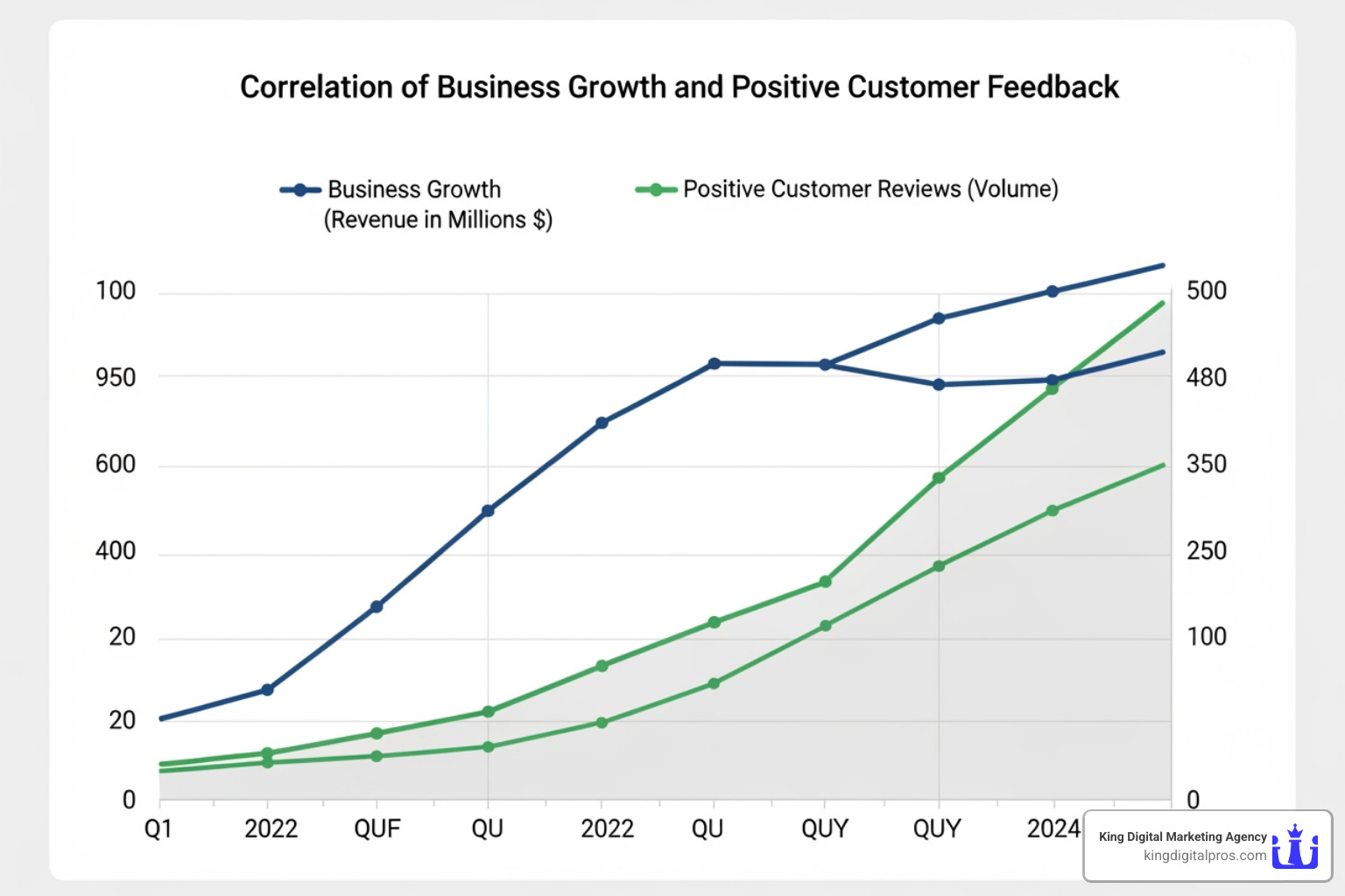 graph showing business growth correlated with positive review volume - Review Management Software Graph Showing Business Growth Correlated With Positive Review Volume - Review Management Software