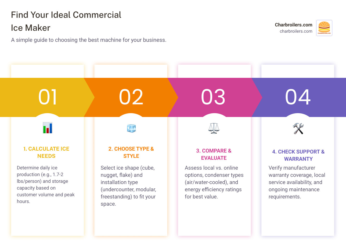 Infographic showing 5 steps to find commercial ice makers near you: 1. Calculate your daily ice needs based on customer volume and menu requirements, 2. Choose your ice type and machine style for your space constraints, 3. Compare local dealers vs online retailers for best pricing and support, 4. Evaluate condenser types and energy efficiency ratings, 5. Review warranty coverage and local service availability - commercial ice makers for sale near me infographic pillar-4-steps Infographic showing 5 steps to find commercial ice makers near you: 1. Calculate your daily ice needs based on customer volume and menu requirements, 2. Choose your ice type and machine style for your space constraints, 3. Compare local dealers vs online retailers for best pricing and support, 4. Evaluate condenser types and energy efficiency ratings, 5. Review warranty coverage and local service availability - commercial ice makers for sale near me infographic pillar-4-steps