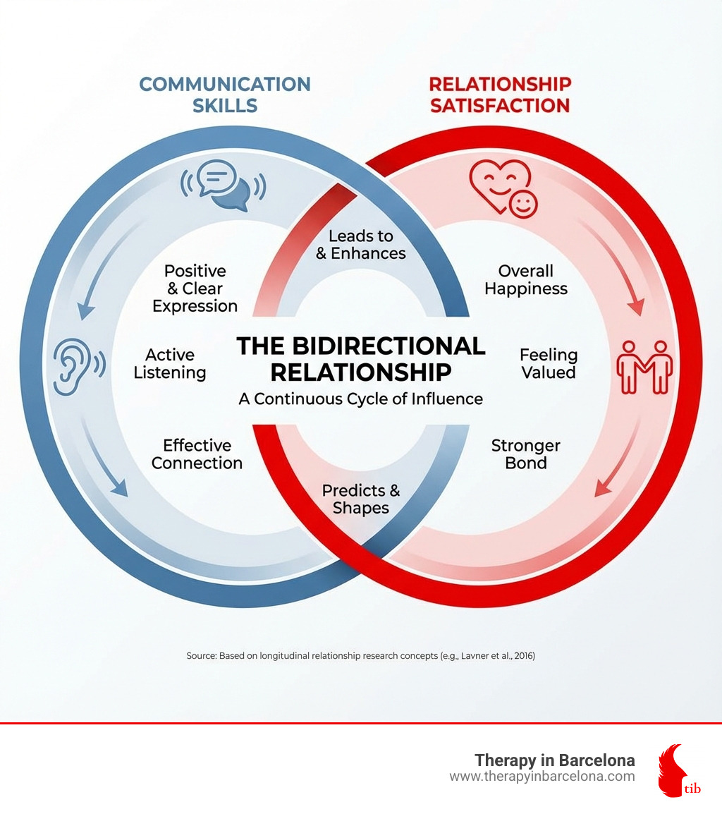 infographic showing the bidirectional relationship between communication and satisfaction in relationships - Couples communication skills infographic 