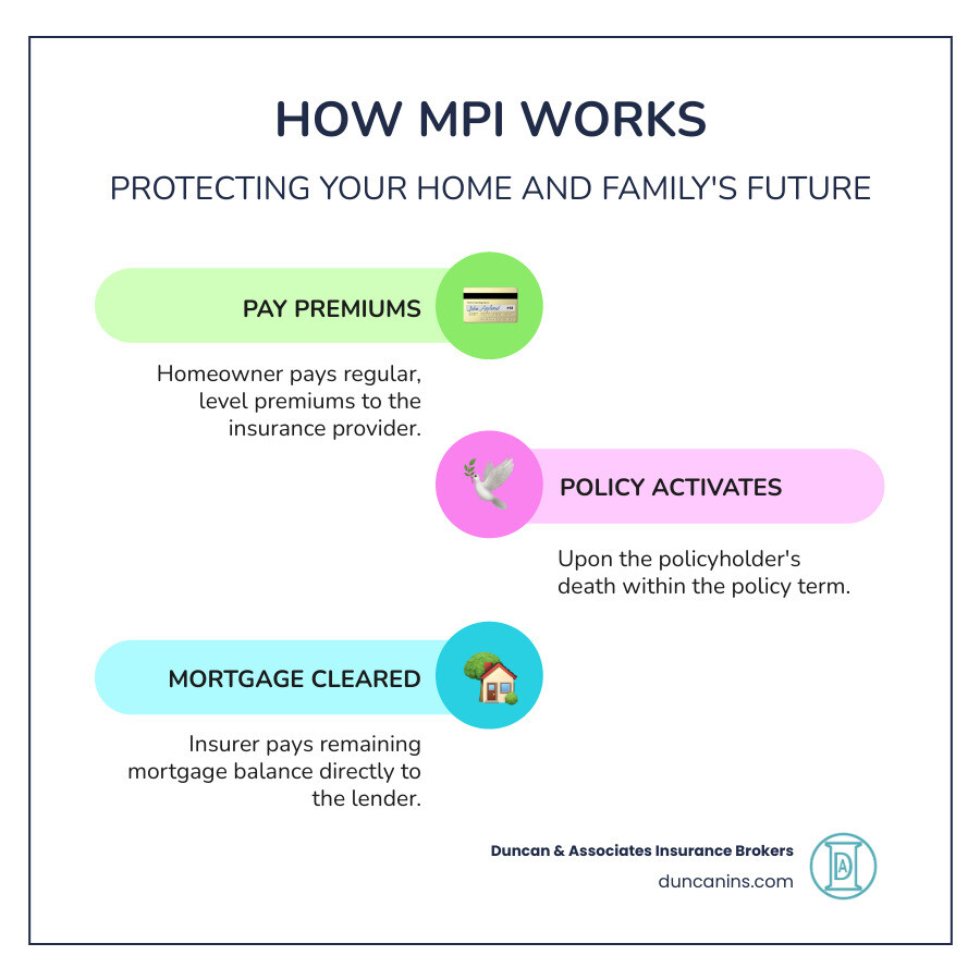 Infographic showing how mortgage protection life insurance works: policyholder pays premiums to insurance company, and upon death, the insurance company pays remaining mortgage balance directly to the lender, allowing family to keep the home mortgage-free - mortgage protection life insurance infographic infographic-line-3-steps-colors