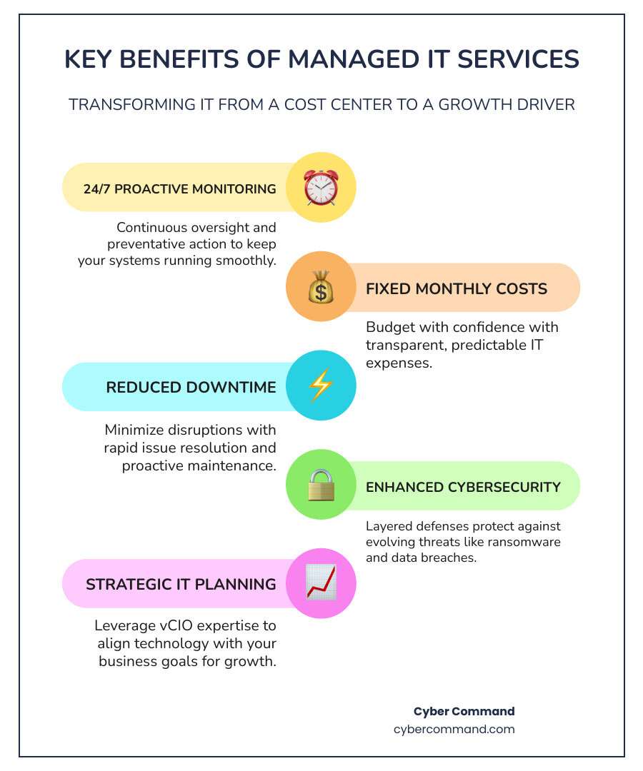 Infographic showing key benefits of managed IT services including 24/7 monitoring, fixed monthly costs, reduced downtime, enhanced security, proactive support, and strategic IT planning with vCIO services - it solutions orlando infographic infographic-line-5-steps-colors