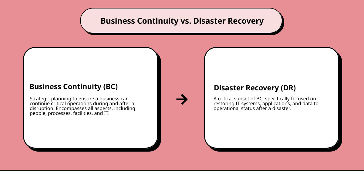 infographic showing the relationship between business continuity and disaster recovery, with disaster recovery as a subset focused on IT systems and data, while business continuity encompasses all aspects of maintaining operations including HR, communications, and vendor relationships - cloud disaster recovery options infographic cause_effect_text