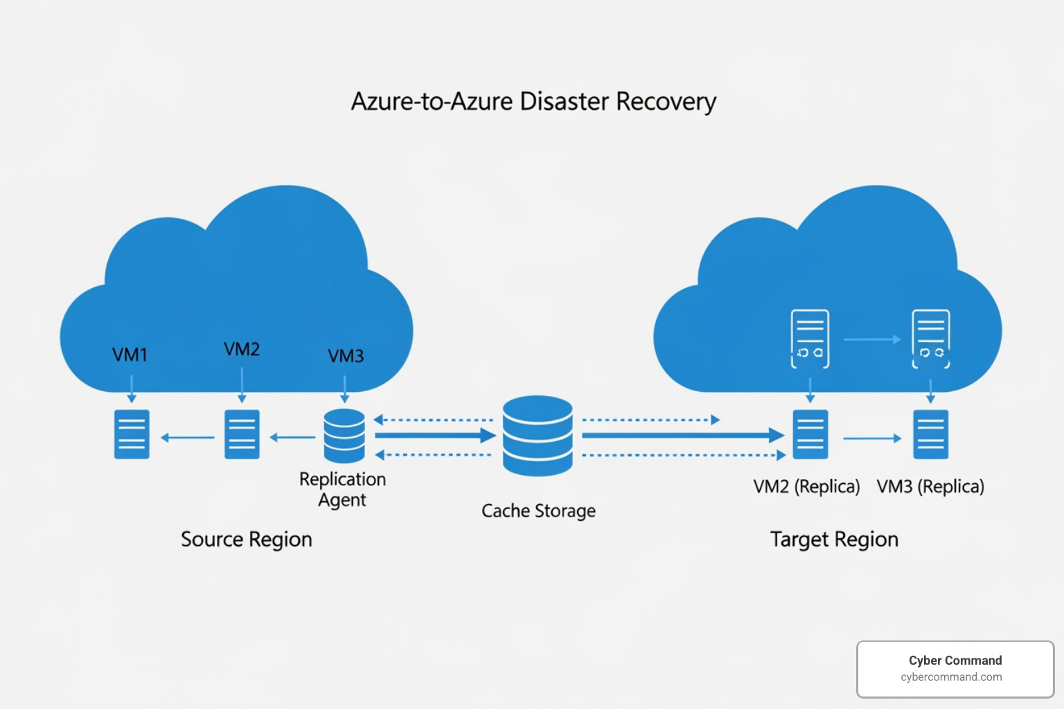 Azure-to-Azure ASR architecture, showing source/target regions, cache storage, and replicated VMs - azure dr site