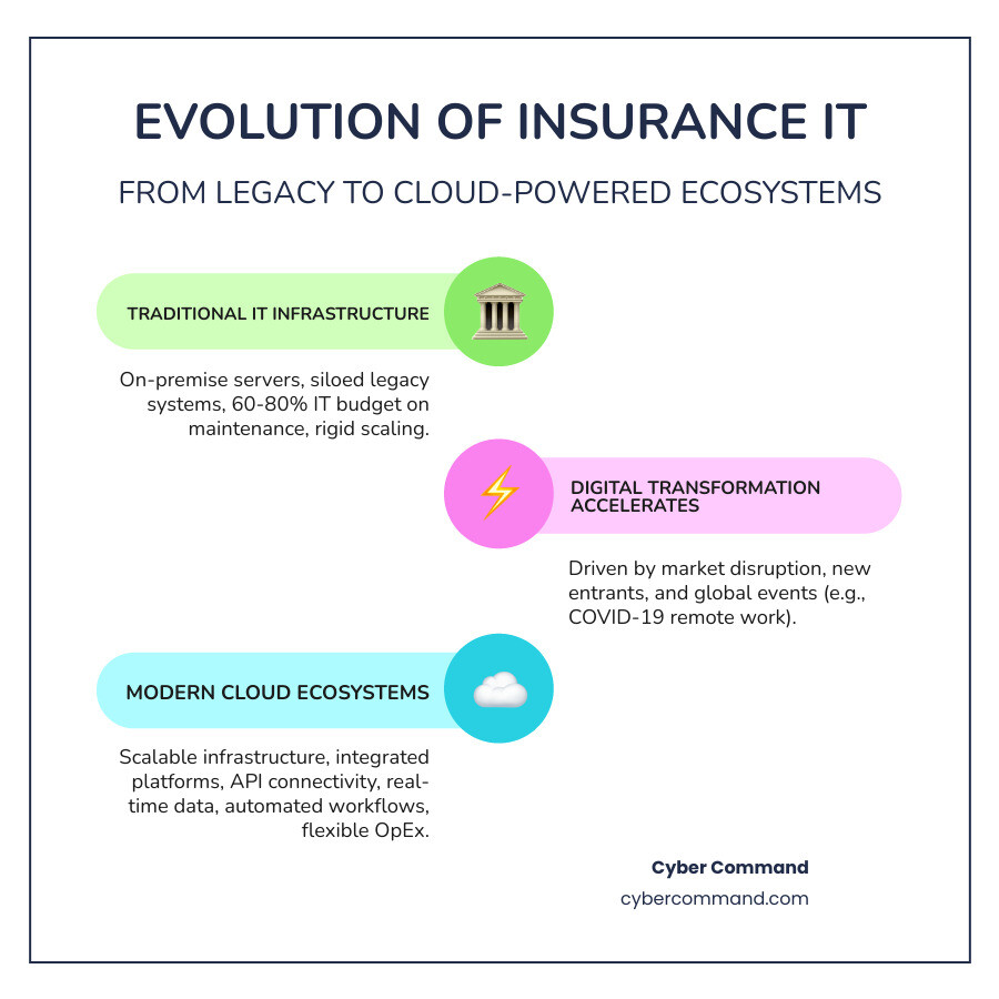 Infographic showing the evolution from traditional insurance IT infrastructure with on-premise servers, siloed legacy systems, and high maintenance costs to modern cloud-based ecosystems featuring scalable infrastructure, integrated platforms, API connectivity, real-time data analytics, automated workflows, and flexible OpEx pricing models - cloud computing in insurance infographic infographic-line-3-steps-colors Infographic showing the evolution from traditional insurance IT infrastructure with on-premise servers, siloed legacy systems, and high maintenance costs to modern cloud-based ecosystems featuring scalable infrastructure, integrated platforms, API connectivity, real-time data analytics, automated workflows, and flexible OpEx pricing models - cloud computing in insurance infographic infographic-line-3-steps-colors