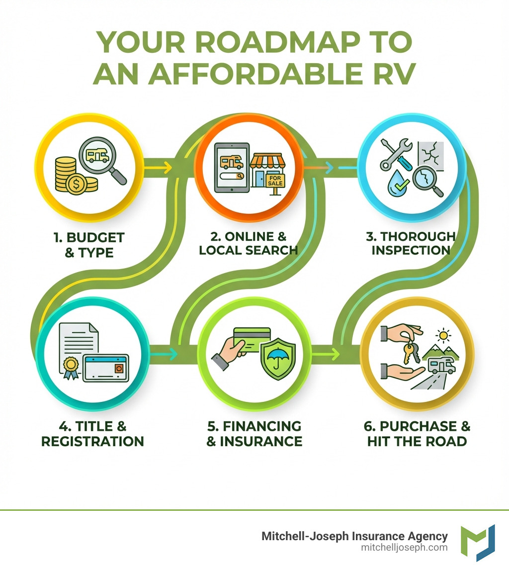 infographic showing the buying process for cheap RVs: 1. Set your budget and identify RV type needed, 2. Search online marketplaces and local dealers, 3. Inspect thoroughly for water damage and mechanical issues, 4. Verify title and registration requirements, 5. Secure financing and insurance, 6. Complete purchase and hit the road - cheap rv homes for sale infographic 