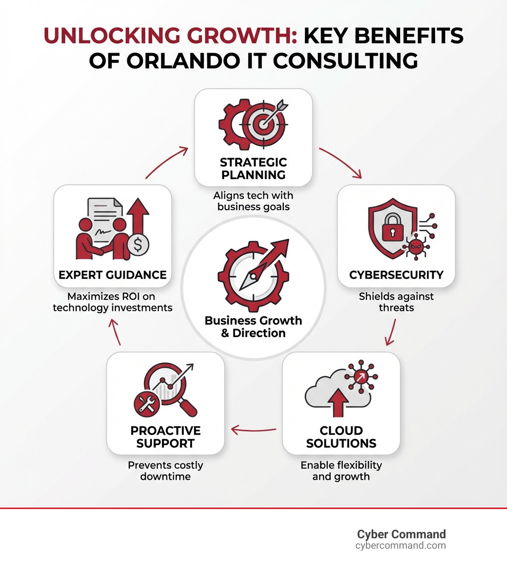 Infographic showing the key benefits of IT consulting: Strategic Planning aligns tech with business goals, Cybersecurity shields against threats, Cloud Solutions enable flexibility and growth, Proactive Support prevents costly downtime, Expert Guidance maximizes ROI on technology investments - orlando it consulting infographic Infographic showing the key benefits of IT consulting: Strategic Planning aligns tech with business goals, Cybersecurity shields against threats, Cloud Solutions enable flexibility and growth, Proactive Support prevents costly downtime, Expert Guidance maximizes ROI on technology investments - orlando it consulting infographic