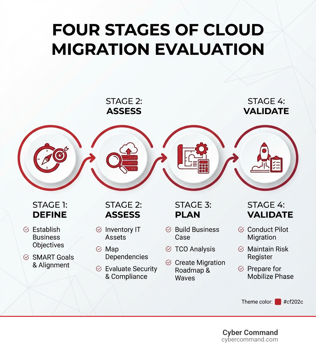Infographic showing the four stages of cloud migration evaluation: Stage 1 Define - Establish business objectives and SMART goals with stakeholder alignment; Stage 2 Assess - Inventory IT assets, map dependencies, evaluate security and compliance; Stage 3 Plan - Build business case with TCO analysis, create migration roadmap and waves; Stage 4 Validate - Conduct pilot migration, maintain risk register, prepare for mobilize phase - evaluation phase of cloud migration infographic 