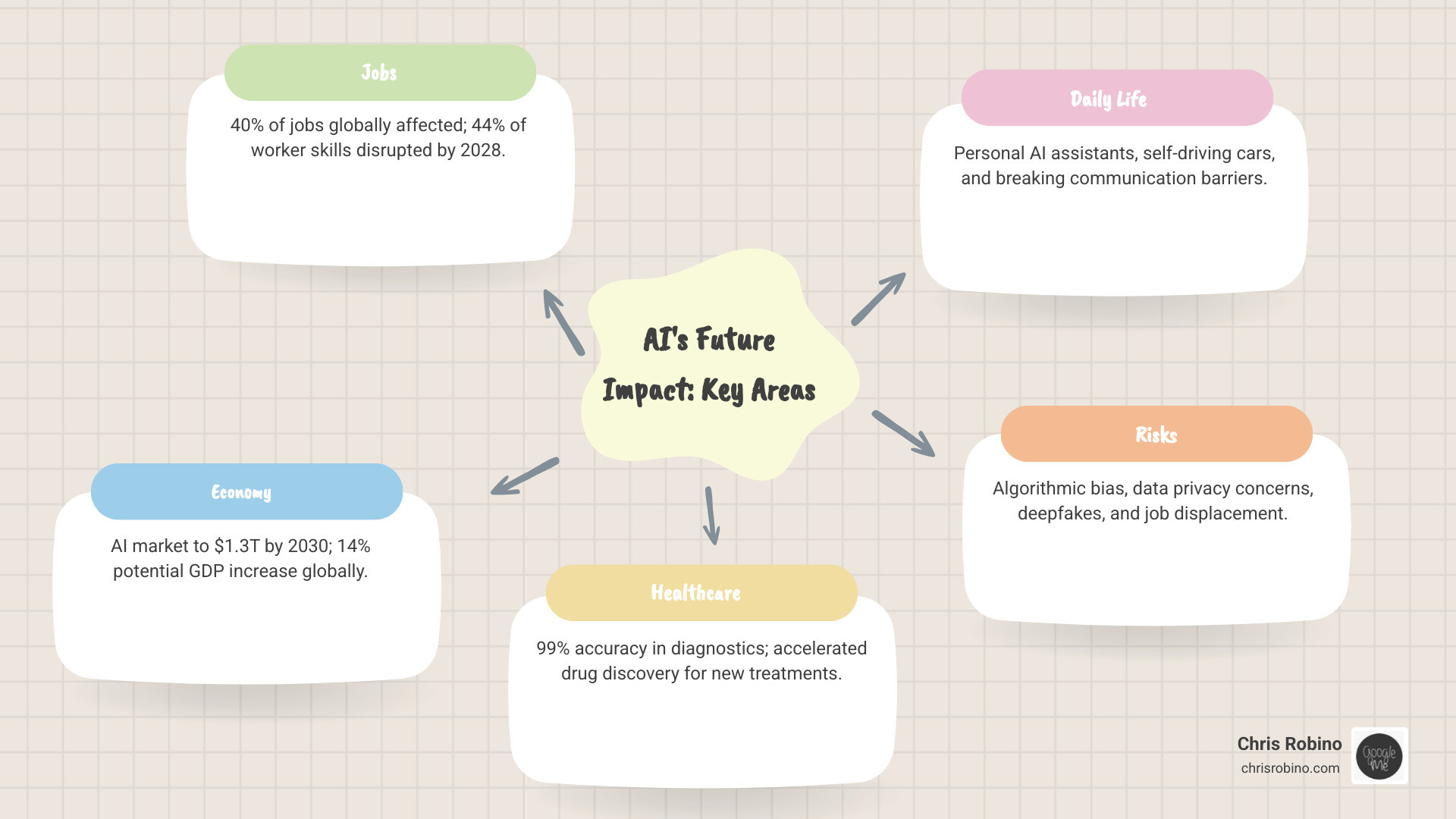 explaining the timeline of major AI milestones from the Turing Test to ChatGPT - AI future impact infographic mindmap-5-items