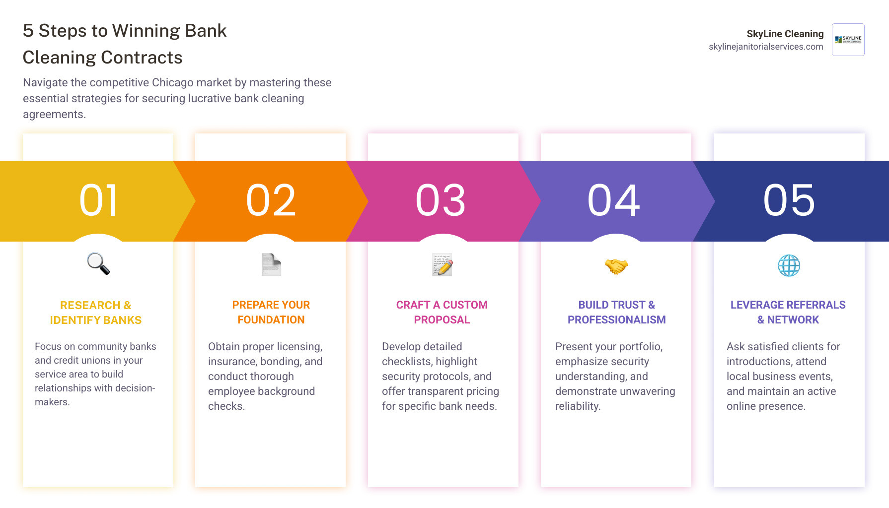 infographic showing the 5-step process: 1. Research local banks and identify decision-makers, 2. Obtain required licenses, insurance, bonding and background checks, 3. Develop customized proposals with detailed scope of work, 4. Present professionally emphasizing security protocols and reliability, 5. Network and request referrals from satisfied clients - how to get bank cleaning contracts infographic pillar-5-steps