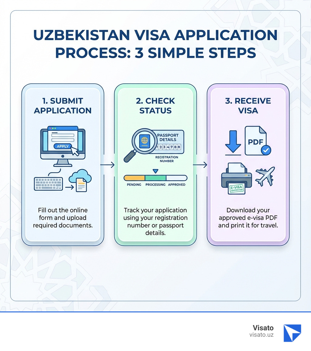 Infographic showing the 3 main visa application steps: 1) Submit Application - Fill out the online form and upload required documents. 2) Check Status - Track your application using your registration number or passport details. 3) Receive Visa - Download your approved e-visa PDF and print it for travel. - Uzbekistan visa status check infographic Infographic showing the 3 main visa application steps: 1) Submit Application - Fill out the online form and upload required documents. 2) Check Status - Track your application using your registration number or passport details. 3) Receive Visa - Download your approved e-visa PDF and print it for travel. - Uzbekistan visa status check infographic