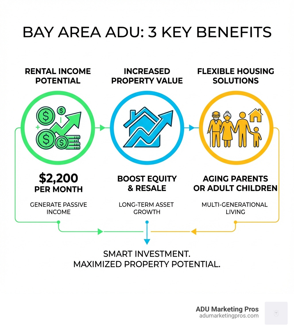 infographic showing three main benefits of building an ADU in the Bay Area: first panel shows dollar signs and rental income potential of $2200 per month, second panel shows a house with upward arrow indicating increased property value, third panel shows multiple generations of family representing flexible housing solutions for aging parents or adult children - ADU Builders Bay Area infographic infographic showing three main benefits of building an ADU in the Bay Area: first panel shows dollar signs and rental income potential of $2200 per month, second panel shows a house with upward arrow indicating increased property value, third panel shows multiple generations of family representing flexible housing solutions for aging parents or adult children - ADU Builders Bay Area infographic