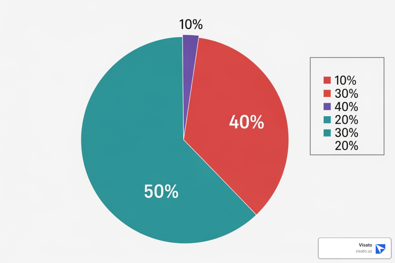 Pie chart showing visa fee components: 50% Consular Fee, 40% Service Fee, 10% Additional Charges (Shipping, Insurance) - uzbekistan urgent visa fee Pie chart showing visa fee components: 50% Consular Fee, 40% Service Fee, 10% Additional Charges (Shipping, Insurance) - uzbekistan urgent visa fee