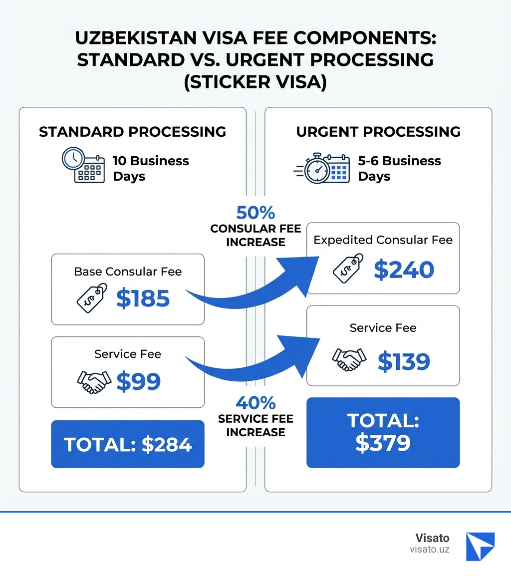 Infographic showing uzbekistan urgent visa fee components: left side shows standard processing timeline (10 business days) with base consular fee $185 and service fee $99 totaling $284; right side shows urgent processing timeline (5-6 business days) with expedited consular fee $240 and service fee $139 totaling $379; arrows indicate 50% consular fee increase and 40% service fee increase for urgent processing - uzbekistan urgent visa fee infographic Infographic showing uzbekistan urgent visa fee components: left side shows standard processing timeline (10 business days) with base consular fee $185 and service fee $99 totaling $284; right side shows urgent processing timeline (5-6 business days) with expedited consular fee $240 and service fee $139 totaling $379; arrows indicate 50% consular fee increase and 40% service fee increase for urgent processing - uzbekistan urgent visa fee infographic