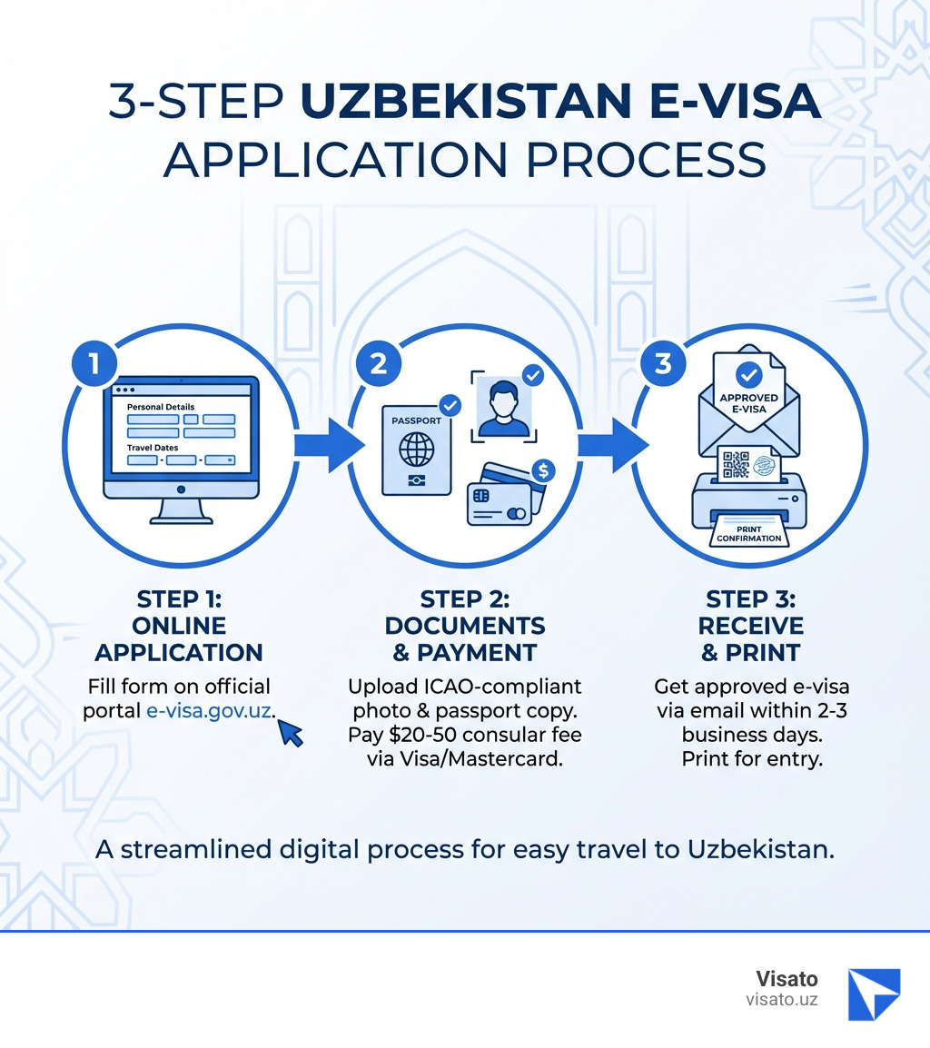 Infographic showing the 3-step Uzbekistan e-visa application process: Step 1 - Complete online application form with personal details and travel dates on e-visa.gov.uz portal; Step 2 - Upload passport copy and digital photo meeting ICAO standards, then pay $20-50 consular fee via Visa/Mastercard; Step 3 - Receive approved e-visa via email within 2-3 business days, print confirmation for entry - e visa uzbekistan countries infographic Infographic showing the 3-step Uzbekistan e-visa application process: Step 1 - Complete online application form with personal details and travel dates on e-visa.gov.uz portal; Step 2 - Upload passport copy and digital photo meeting ICAO standards, then pay $20-50 consular fee via Visa/Mastercard; Step 3 - Receive approved e-visa via email within 2-3 business days, print confirmation for entry - e visa uzbekistan countries infographic