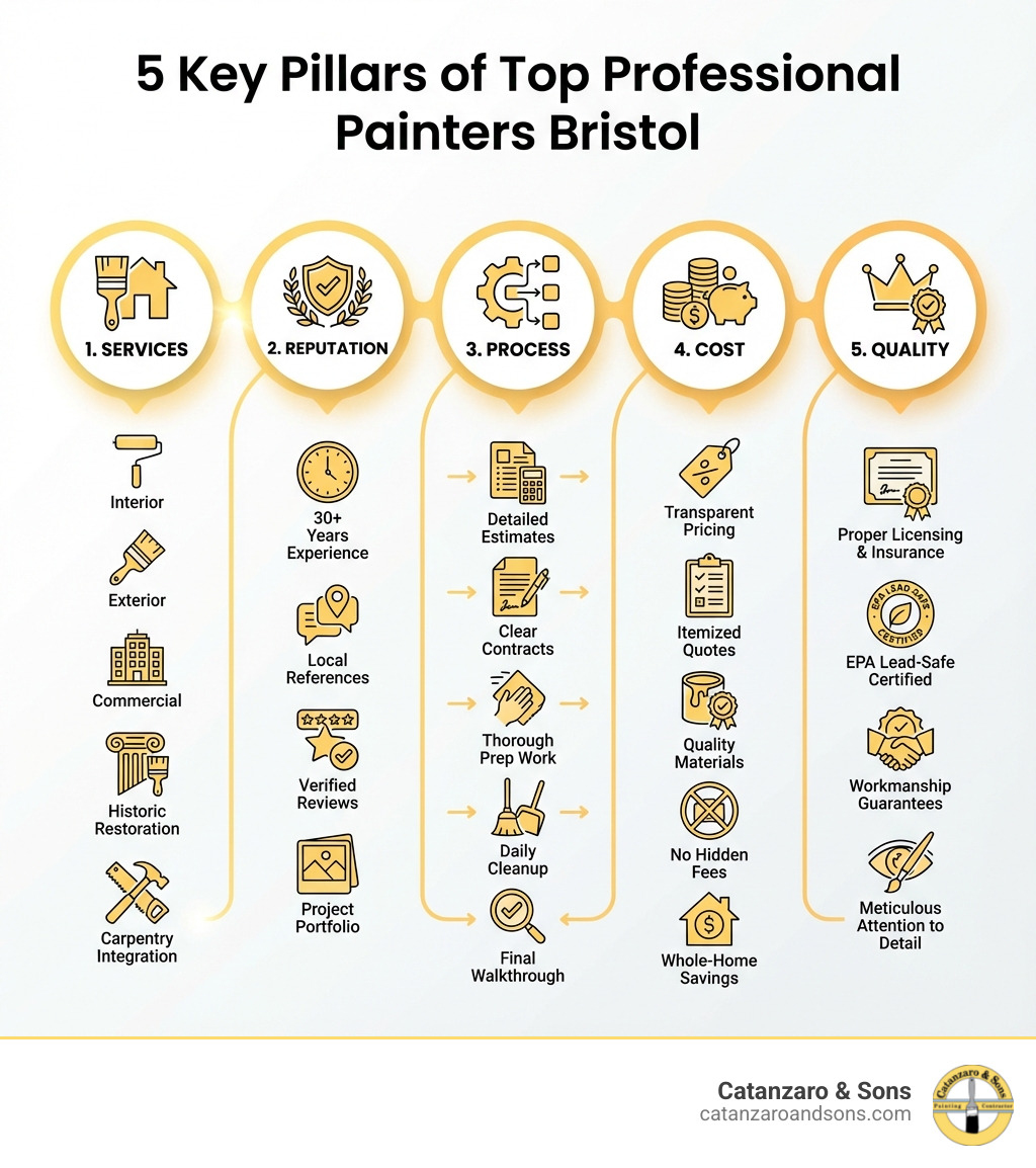 Infographic showing the 5 key pillars of top professional painters Bristol: 1. Services - Interior, exterior, commercial, historic restoration, carpentry integration. 2. Reputation - 30+ years experience, local references, verified reviews, project portfolio. 3. Process - Detailed estimates, clear contracts, thorough prep work, daily cleanup, final walkthrough. 4. Cost - Transparent pricing, itemized quotes, quality materials, no hidden fees, whole-home savings. 5. Quality - Proper licensing and insurance, EPA lead-safe certified, workmanship guarantees, meticulous attention to detail. - professional painters bristol infographic Infographic showing the 5 key pillars of top professional painters Bristol: 1. Services - Interior, exterior, commercial, historic restoration, carpentry integration. 2. Reputation - 30+ years experience, local references, verified reviews, project portfolio. 3. Process - Detailed estimates, clear contracts, thorough prep work, daily cleanup, final walkthrough. 4. Cost - Transparent pricing, itemized quotes, quality materials, no hidden fees, whole-home savings. 5. Quality - Proper licensing and insurance, EPA lead-safe certified, workmanship guarantees, meticulous attention to detail. - professional painters bristol infographic