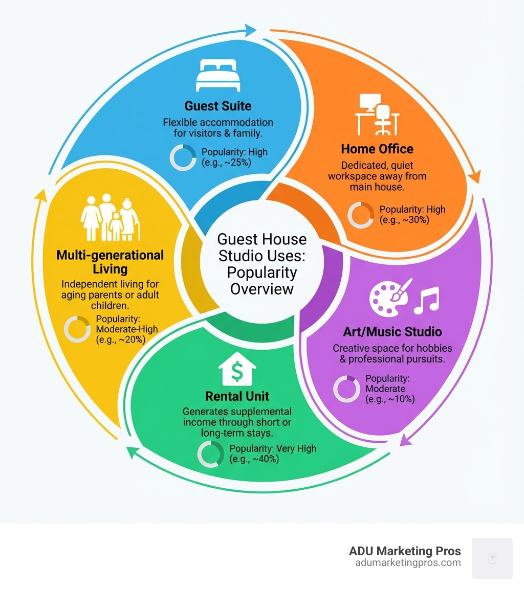 infographic showing five icons and descriptions: Guest Suite with bed icon, Home Office with desk icon, Art/Music Studio with palette icon, Rental Unit with dollar sign icon, and Multi-generational Living with family icon, all arranged in a circular layout with percentages showing popularity of each use - Guest house studio infographic 