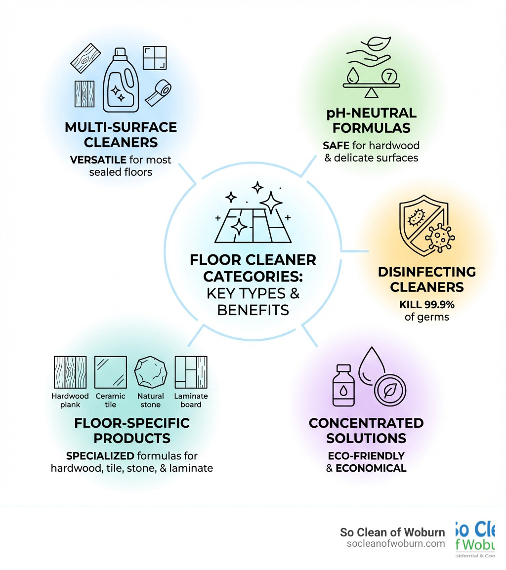 infographic showing five main categories of floor cleaners: Multi-Surface Cleaners (versatile for most sealed floors), pH-Neutral Formulas (safe for hardwood and delicate surfaces), Disinfecting Cleaners (kill 99.9% of germs), Concentrated Solutions (eco-friendly and economical), and Floor-Specific Products (hardwood, tile, stone, and laminate specialized formulas) - best floor cleaning products infographic infographic showing five main categories of floor cleaners: Multi-Surface Cleaners (versatile for most sealed floors), pH-Neutral Formulas (safe for hardwood and delicate surfaces), Disinfecting Cleaners (kill 99.9% of germs), Concentrated Solutions (eco-friendly and economical), and Floor-Specific Products (hardwood, tile, stone, and laminate specialized formulas) - best floor cleaning products infographic