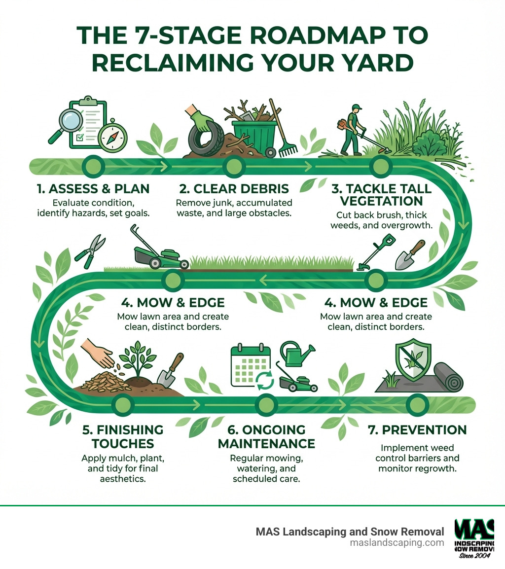 infographic showing the 7-stage roadmap to reclaiming your yard: Stage 1 Assess and Plan, Stage 2 Clear Debris, Stage 3 Tackle Tall Vegetation, Stage 4 Mow and Edge, Stage 5 Finishing Touches, Stage 6 Ongoing Maintenance, Stage 7 Prevention - Overgrown Property Clean up infographic 